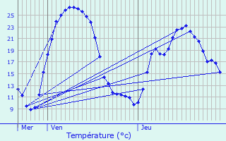 Graphique des tempratures prvues pour Issoire