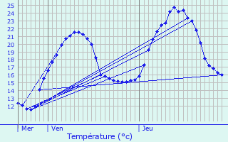 Graphique des tempratures prvues pour Prades-d