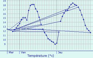 Graphique des tempratures prvues pour Pontpierre