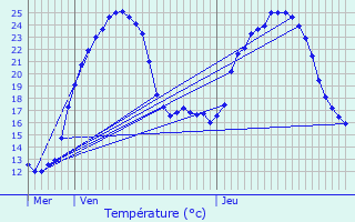 Graphique des tempratures prvues pour Albiac