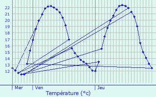 Graphique des tempratures prvues pour Saint-Jean-de-Liversay