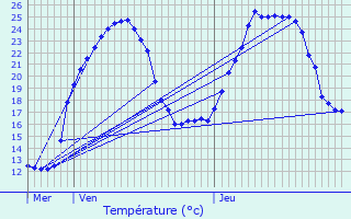 Graphique des tempratures prvues pour Cassagnes-Bgonhs