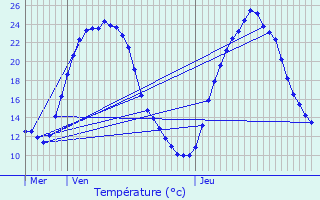 Graphique des tempratures prvues pour Arc-sur-Tille