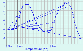 Graphique des tempratures prvues pour Wingene