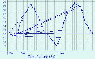 Graphique des tempratures prvues pour Montmirail