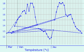 Graphique des tempratures prvues pour Ringendorf