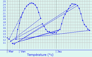 Graphique des tempratures prvues pour La Gentouze