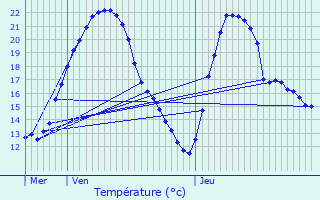 Graphique des tempratures prvues pour Nogna