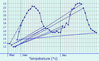 Graphique des tempratures prvues pour Labastide-du-Haut-Mont