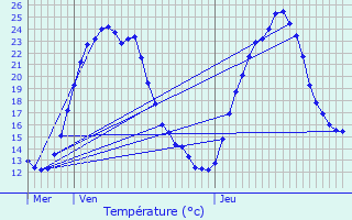 Graphique des tempratures prvues pour Holtzwihr