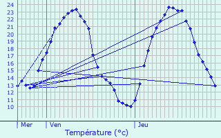 Graphique des tempratures prvues pour Matz