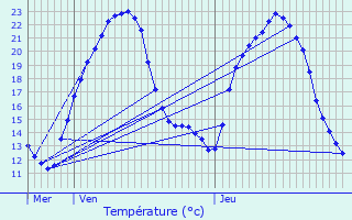 Graphique des tempratures prvues pour Mair