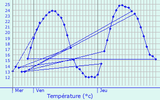 Graphique des tempratures prvues pour Le Breuil