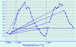 Graphique des tempratures prvues pour Meistratzheim