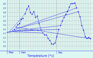 Graphique des tempratures prvues pour Solbach