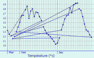 Graphique des tempratures prvues pour Vineuil