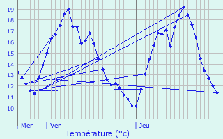 Graphique des tempratures prvues pour Mer