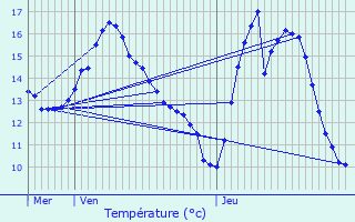 Graphique des tempratures prvues pour Vichten