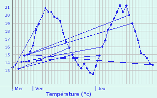 Graphique des tempratures prvues pour Oberbronn