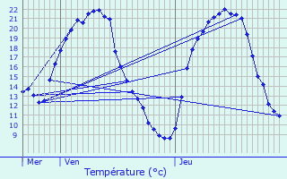 Graphique des tempratures prvues pour Montmoyen