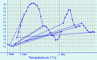 Graphique des tempratures prvues pour Cuzieu