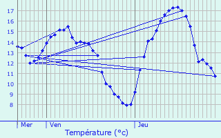 Graphique des tempratures prvues pour Fischbach