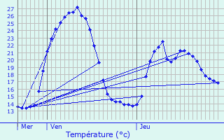 Graphique des tempratures prvues pour Sain-Bel