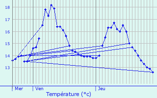 Graphique des tempratures prvues pour Oostkamp