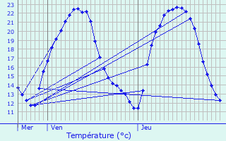 Graphique des tempratures prvues pour Arpheuilles