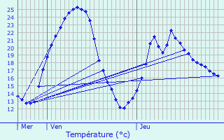 Graphique des tempratures prvues pour La Ricamarie