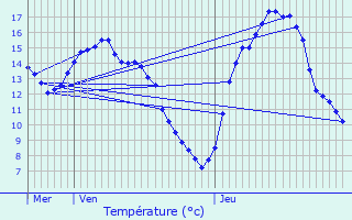 Graphique des tempratures prvues pour Mllerthal