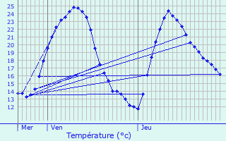 Graphique des tempratures prvues pour Chapelle-Voland