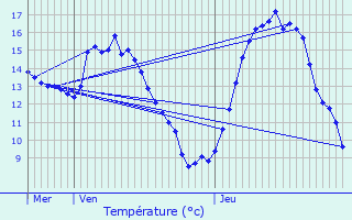 Graphique des tempratures prvues pour Hannut