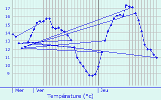 Graphique des tempratures prvues pour Dippach