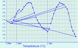 Graphique des tempratures prvues pour Denaz