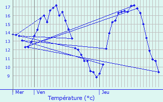 Graphique des tempratures prvues pour Galmaarden