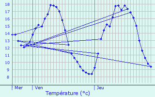 Graphique des tempratures prvues pour Herlies