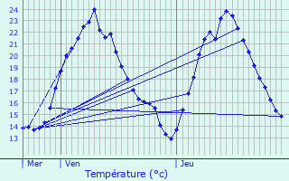 Graphique des tempratures prvues pour Eschau