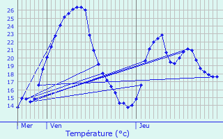 Graphique des tempratures prvues pour Villieu-Loyes-Mollon