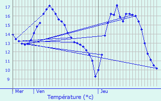 Graphique des tempratures prvues pour Heisdorf-sur-Alzette