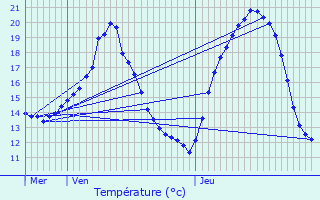 Graphique des tempratures prvues pour Flmalle