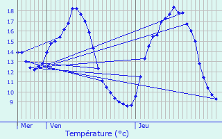 Graphique des tempratures prvues pour Auchy-les-Mines
