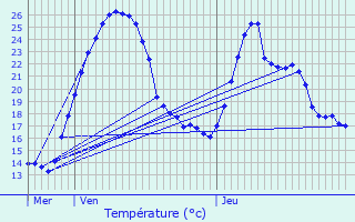 Graphique des tempratures prvues pour Jarrie