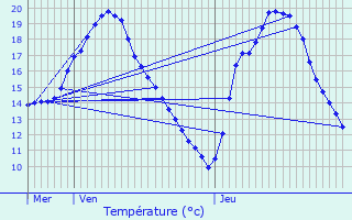 Graphique des tempratures prvues pour Freyming-Merlebach