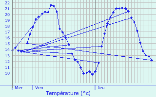 Graphique des tempratures prvues pour Voucourt