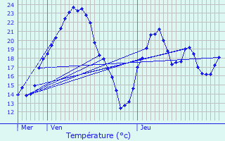 Graphique des tempratures prvues pour Conand