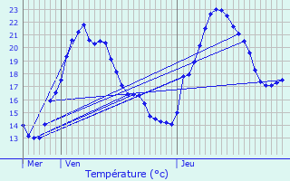 Graphique des tempratures prvues pour Aiglun