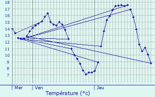 Graphique des tempratures prvues pour Niederberg