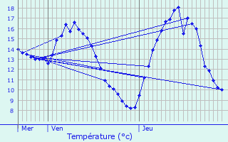 Graphique des tempratures prvues pour Zutendaal