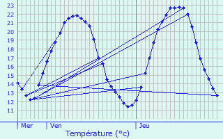 Graphique des tempratures prvues pour Cluis